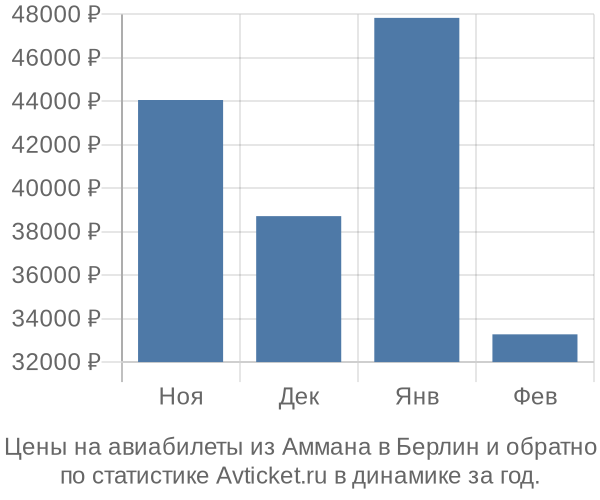 Авиабилеты из Аммана в Берлин цены