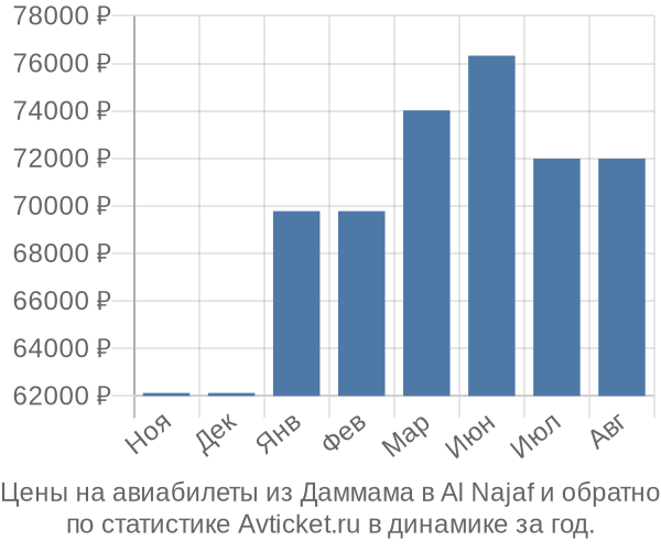 Авиабилеты из Даммама в Al Najaf цены