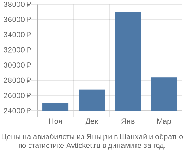 Авиабилеты из Яньцзи в Шанхай цены