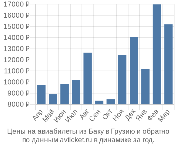 Цены на авиабилеты из Баку в  по месяцам