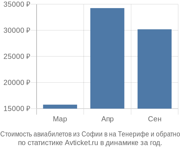 Стоимость авиабилетов из Софии в на Тенерифе