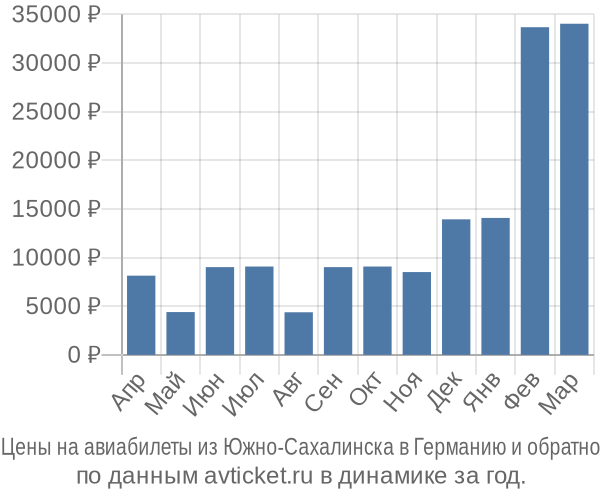 Цены на авиабилеты из Южно-Сахалинска в  по месяцам