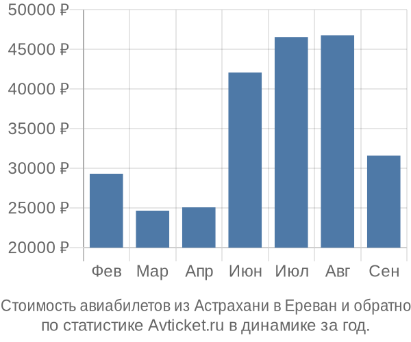 Стоимость авиабилетов из Астрахани в Ереван