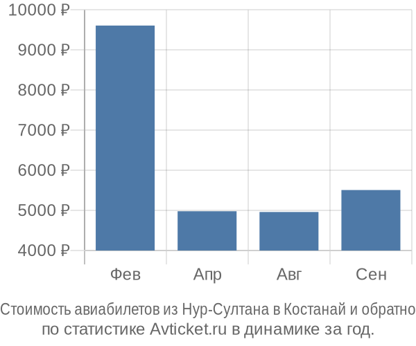 Стоимость авиабилетов из Нур-Султана в Костанай