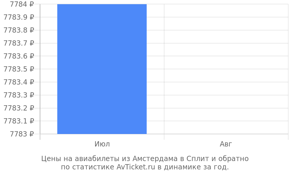 Цены на авиабилеты из Амстердама в Сплит Цены на авиабилеты из Амстердама в Сплит