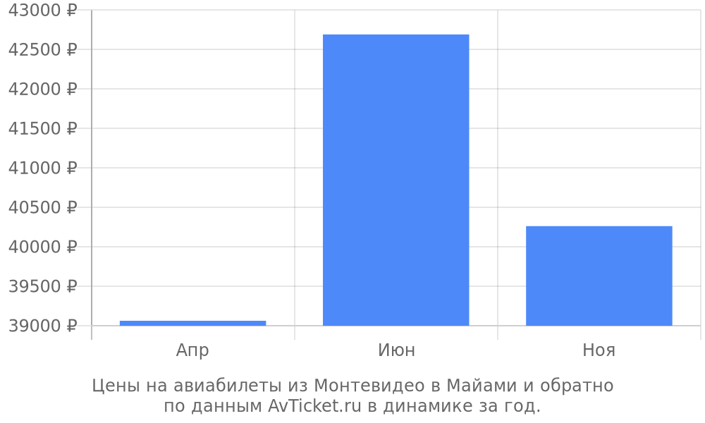 Цены на авиабилеты из Монтевидео в Майами по месяцам Цены на авиабилеты из Монтевидео в Майами по месяцам