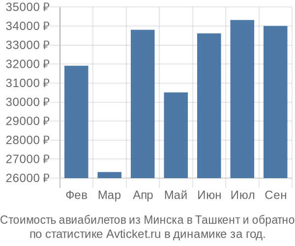 Стоимость авиабилетов из Минска в Ташкент