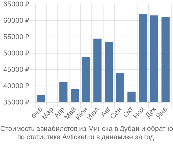 Стоимость авиабилетов из Минска в Дубаи