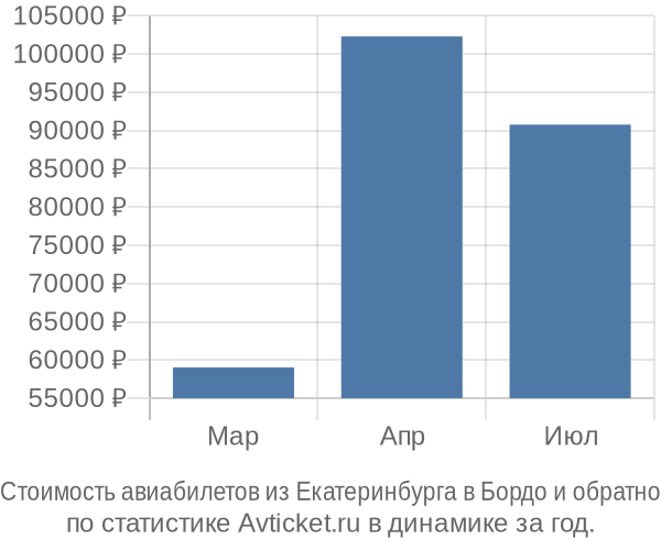 Стоимость авиабилетов из Екатеринбурга в Бордо