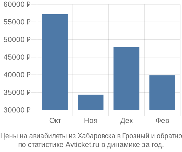 Авиабилеты из Хабаровска в Грозный цены