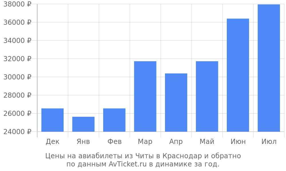 Цены на авиабилеты из Читы в Краснодар по месяцам Цены на авиабилеты из Читы в Краснодар по месяцам
