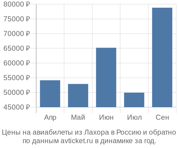 Цены на авиабилеты из Лахора в  по месяцам