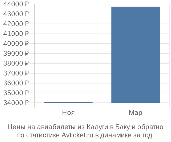 Авиабилеты из Калуги в Баку цены