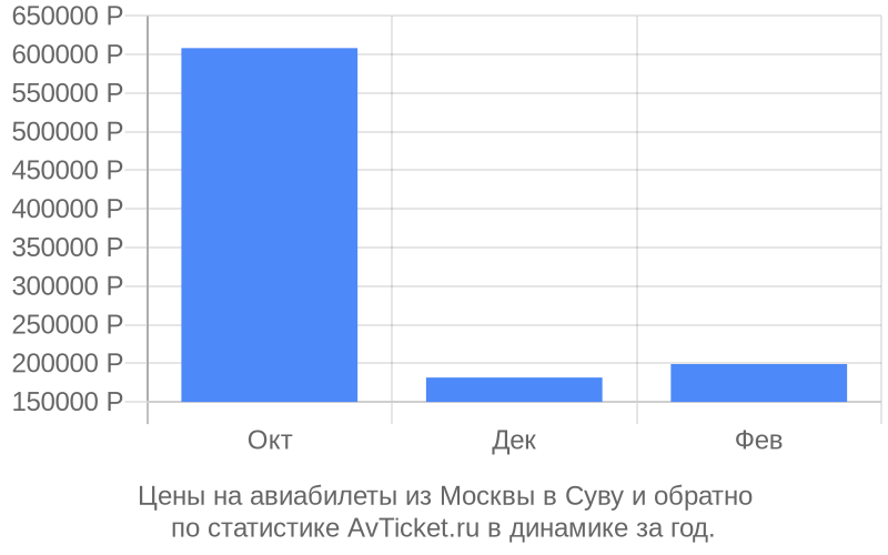 Цены на авиабилеты из Москвы в Суву Цены на авиабилеты из Москвы в Суву