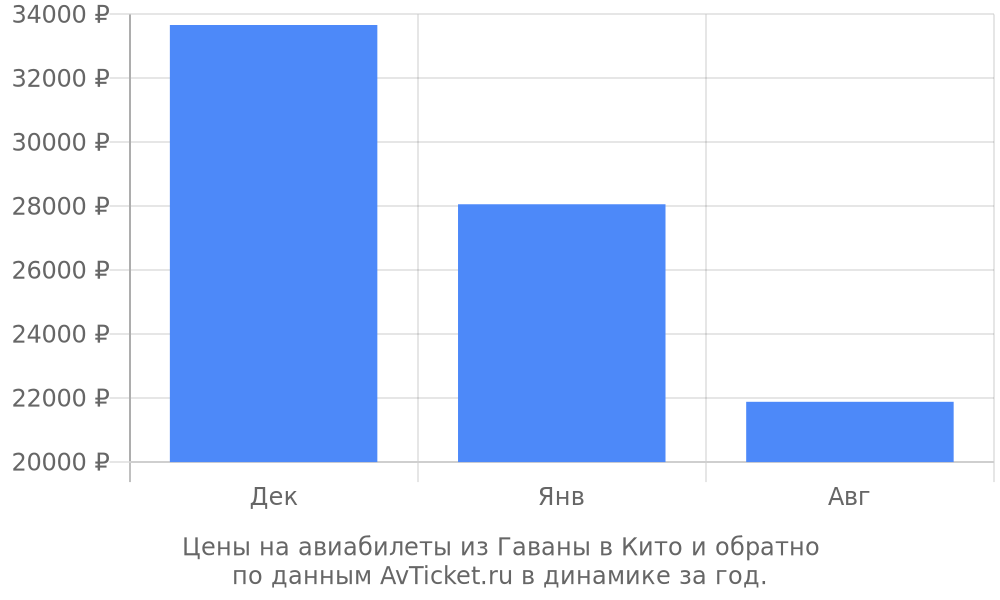 Цены на авиабилеты из Гаваны в Кито по месяцам Цены на авиабилеты из Гаваны в Кито по месяцам