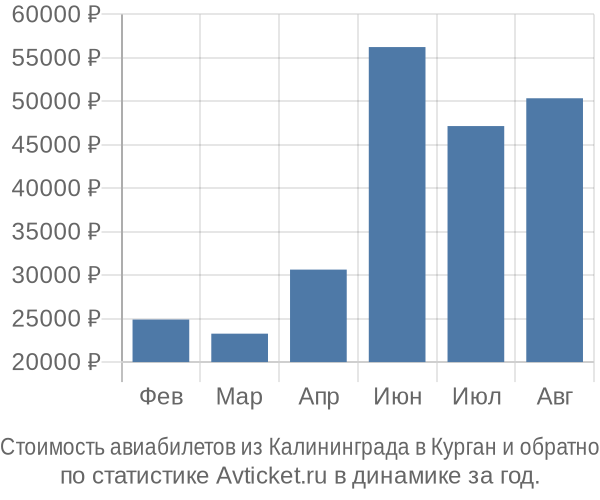 Стоимость авиабилетов из Калининграда в Курган