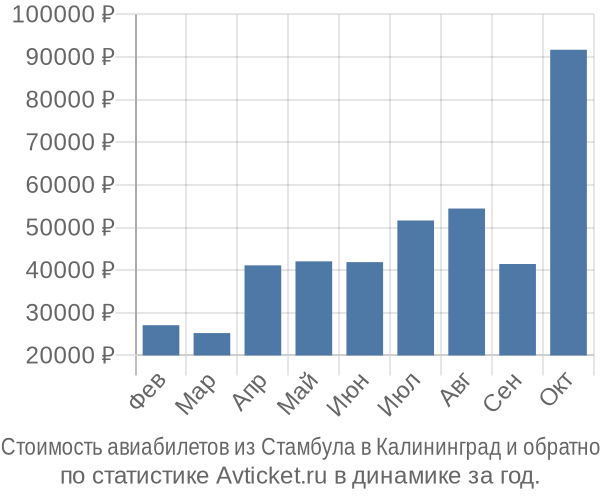 Стоимость авиабилетов из Стамбула в Калининград