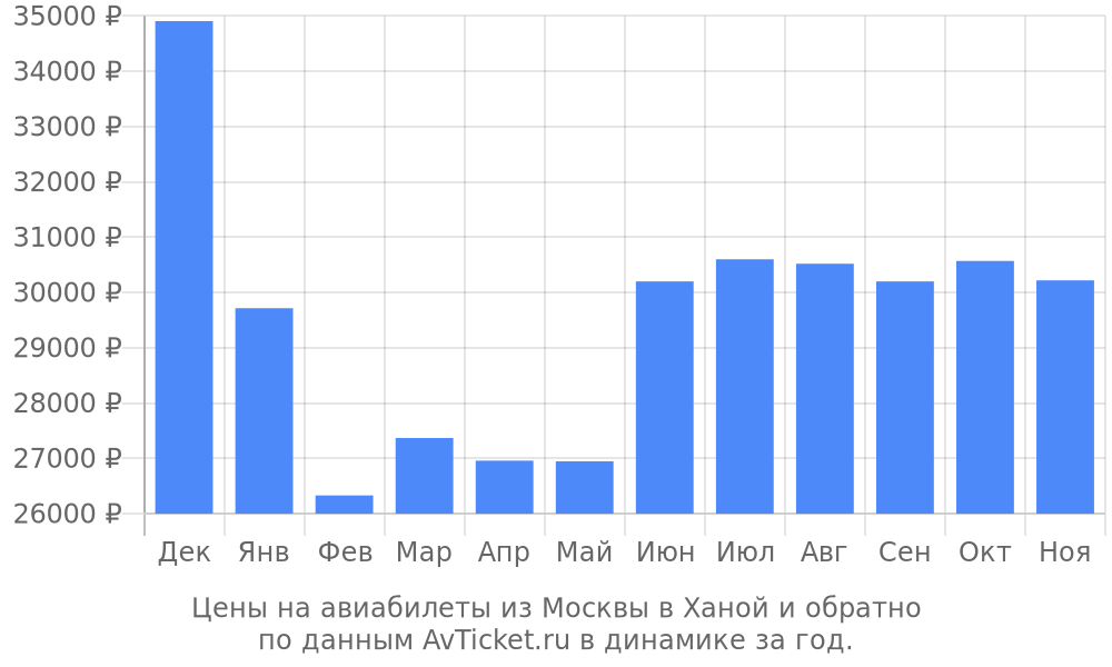 Цены на авиабилеты из Москвы в Ханой по месяцам Цены на авиабилеты из Москвы в Ханой по месяцам