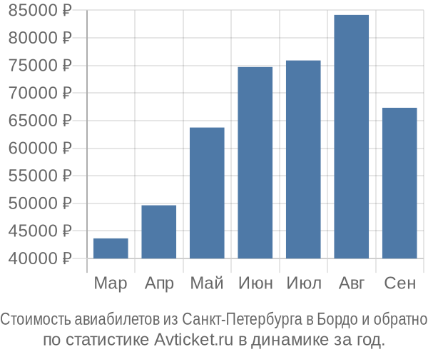 Стоимость авиабилетов из Санкт-Петербурга в Бордо