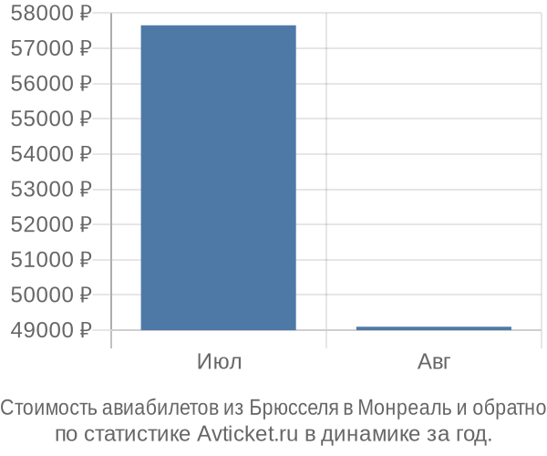 График изменения цен на авиабилеты из Брюсселя в Монреаль Стоимость авиабилетов из Брюсселя в Монреаль
