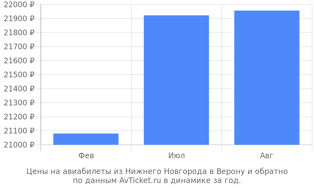 Цены на авиабилеты из Нижнего Новгорода в Верону по месяцам Цены на авиабилеты из Нижнего Новгорода в Верону по месяцам
