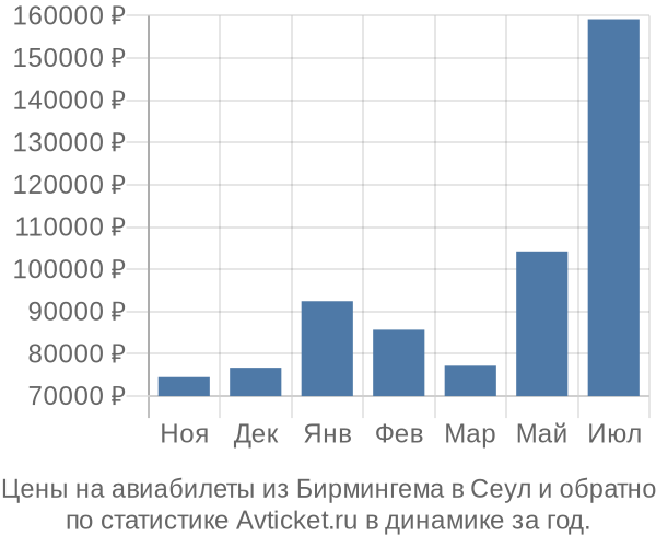 Авиабилеты из Бирмингема в Сеул цены