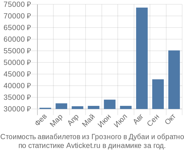 Стоимость авиабилетов из Грозного в Дубаи