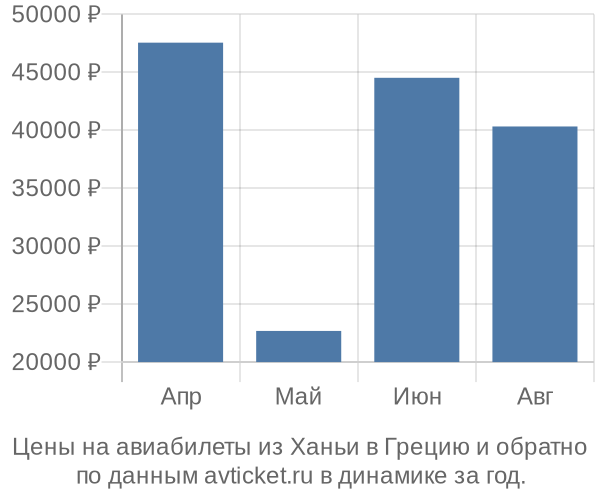 Цены на авиабилеты из Ханьи в  по месяцам