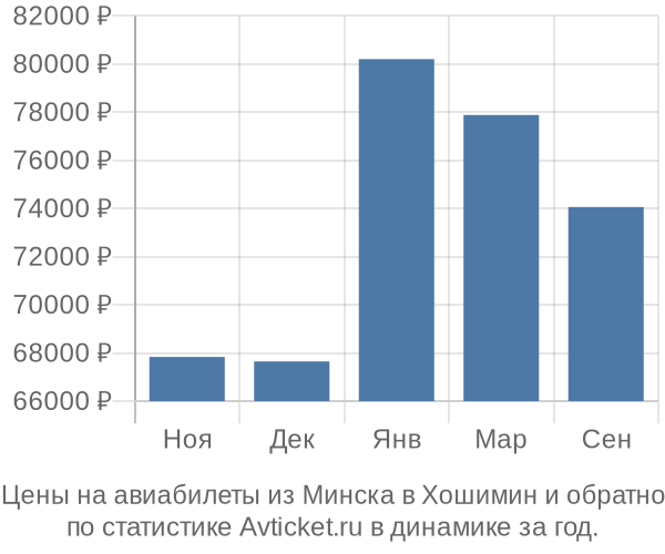 Авиабилеты из Минска в Хошимин цены