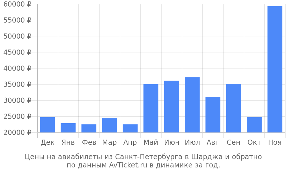 Цены на авиабилеты из Санкт-Петербурга в Шарджа по месяцам Цены на авиабилеты из Санкт-Петербурга в Шарджа по месяцам