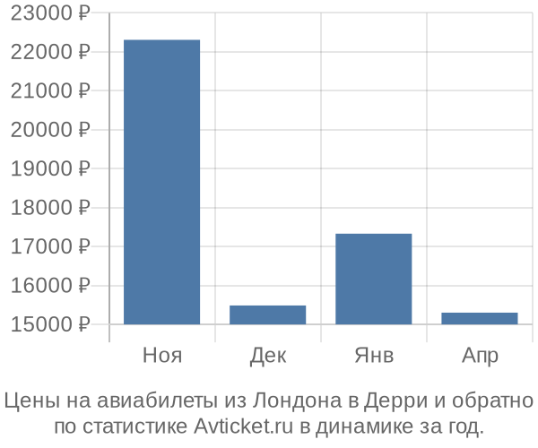 Авиабилеты из Лондона в Дерри цены