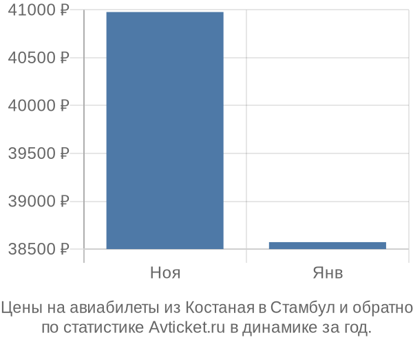 Авиабилеты из Костаная в Стамбул цены