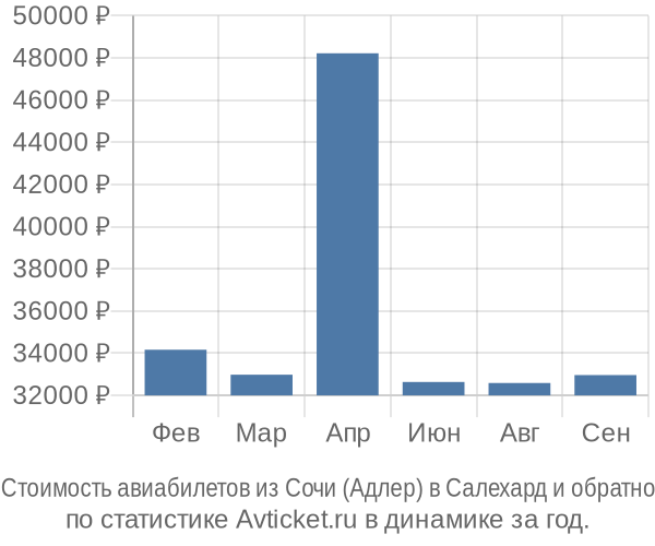 Стоимость авиабилетов из Сочи (Адлер) в Салехард