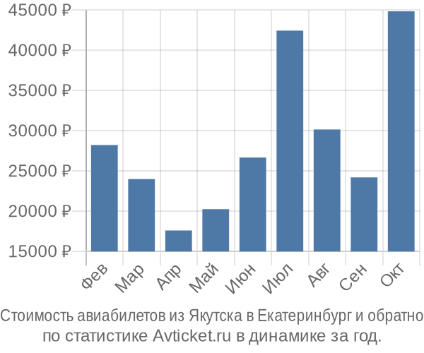 Стоимость авиабилетов из Якутска в Екатеринбург