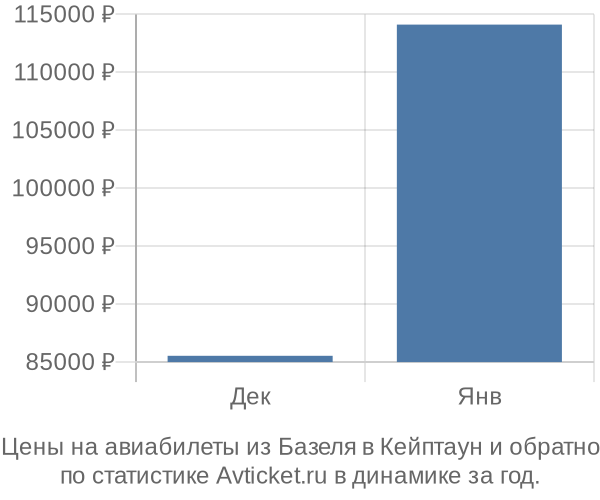 Авиабилеты из Базеля в Кейптаун цены