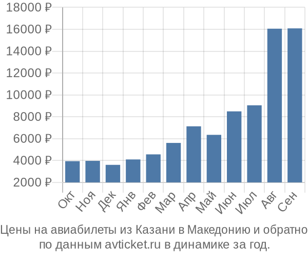 Цены на авиабилеты из Казани в  по месяцам