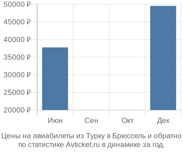 Авиабилеты из Турку в Брюссель цены