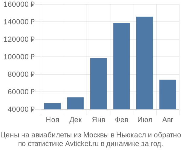 Авиабилеты из Москвы в Ньюкасл цены