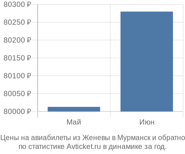 Авиабилеты из Женевы в Мурманск цены