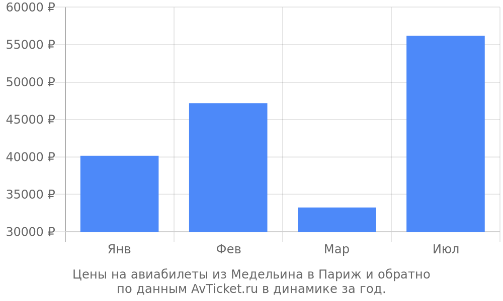 Цены на авиабилеты из Медельина в Париж по месяцам Цены на авиабилеты из Медельина в Париж по месяцам