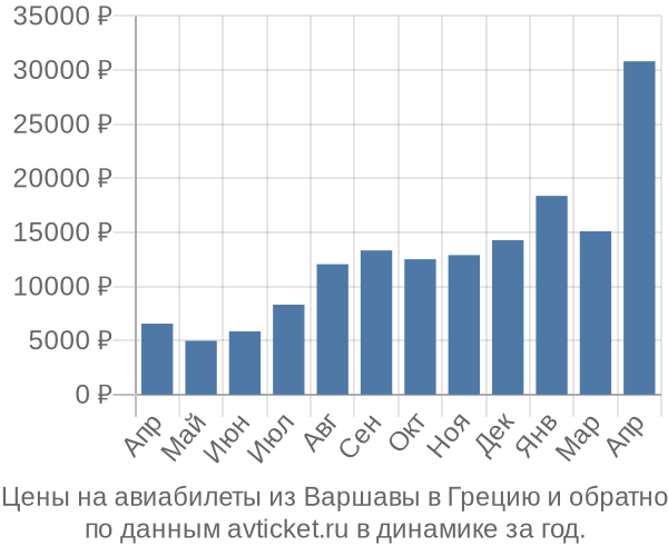 Цены на авиабилеты из Варшавы в  по месяцам