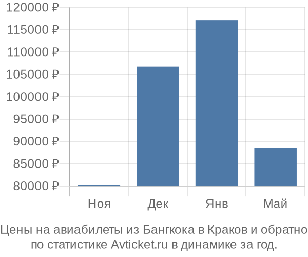 Авиабилеты из Бангкока в Краков цены