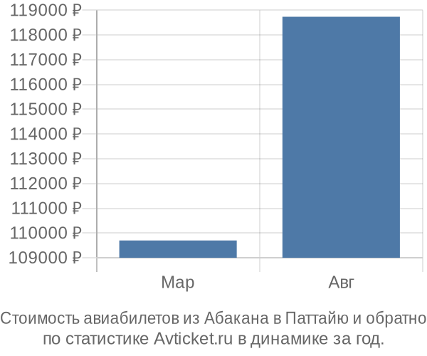 Стоимость авиабилетов из Абакана в Паттайю