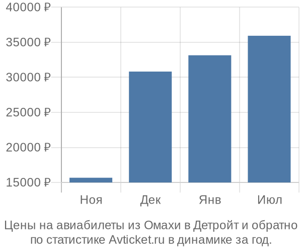 Авиабилеты из Омахи в Детройт цены