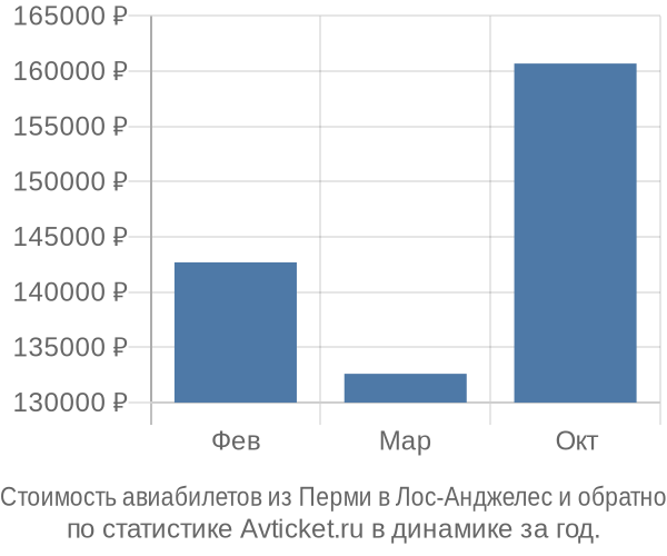 Стоимость авиабилетов из Перми в Лос-Анджелес