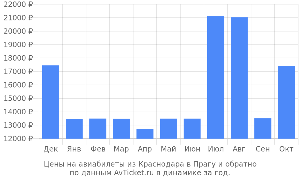 Цены на авиабилеты из Краснодара в Прагу по месяцам Цены на авиабилеты из Краснодара в Прагу по месяцам
