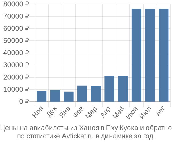 Авиабилеты из Ханоя в Пху Куока цены