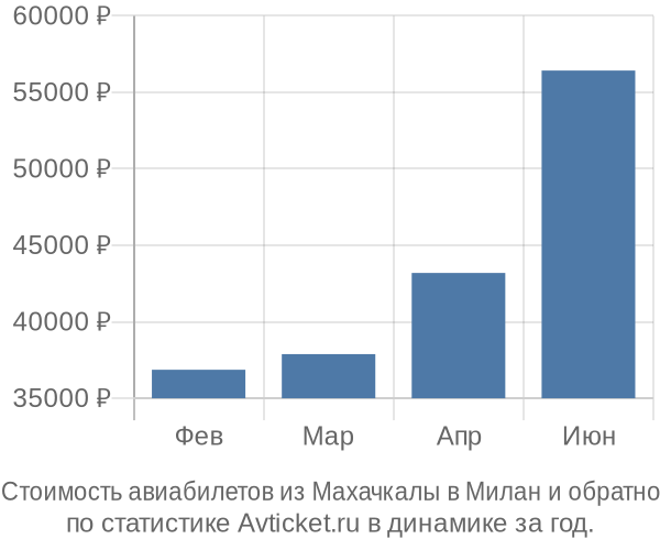 Стоимость авиабилетов из Махачкалы в Милан