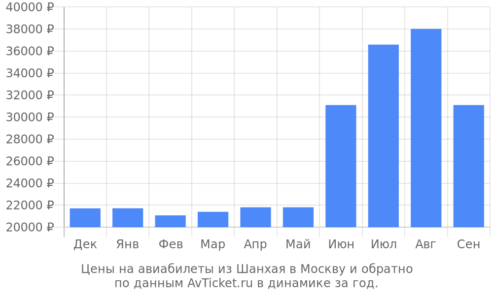 Цены на авиабилеты из Шанхая в Москву по месяцам Цены на авиабилеты из Шанхая в Москву по месяцам