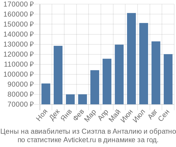 Авиабилеты из Сиэтла в Анталию цены